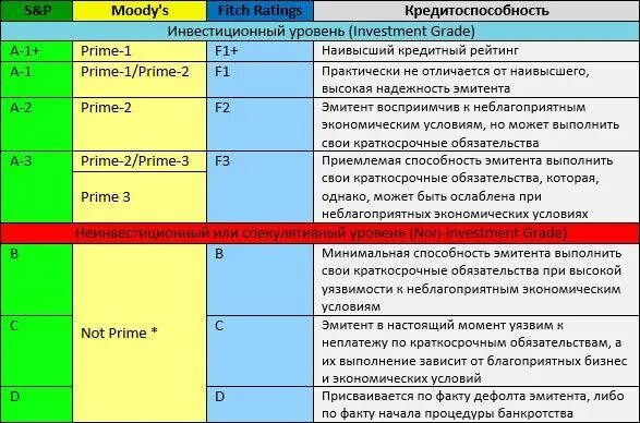 Кредитный рейтинг облигаций это. Шкала рейтингов. Шкала кредитного рейтинга.