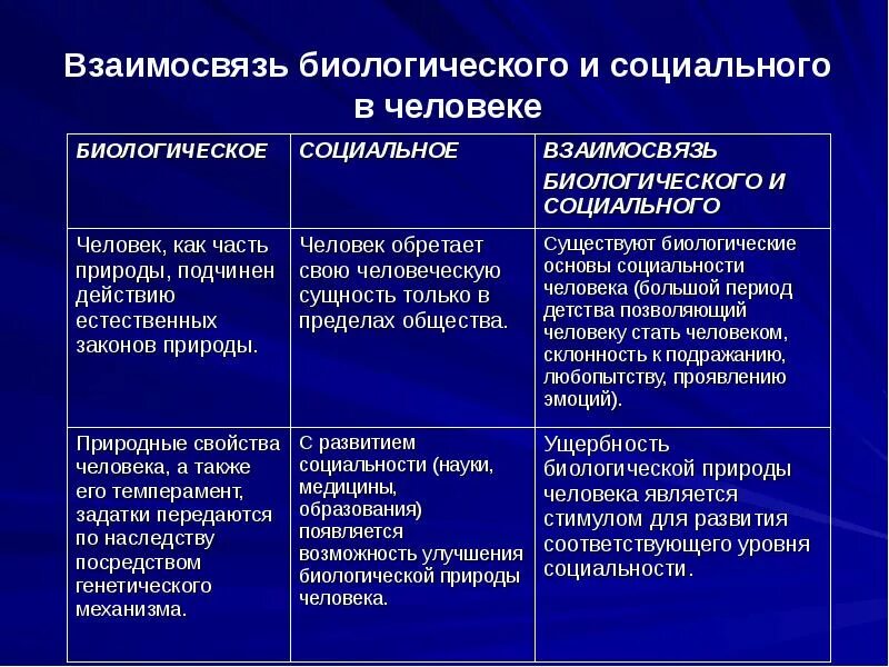Соотношение биологических и социальных факторов. Взаимосвязь биологического и социального в человеке. проблема соотношения биологического и социального в человеке. как соотносятся в человеке биологическое и социальное начала?. соотношение биологического и социального в человеке философия.