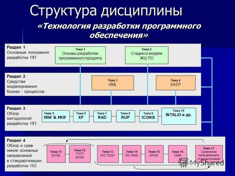 Разработка программной продукции