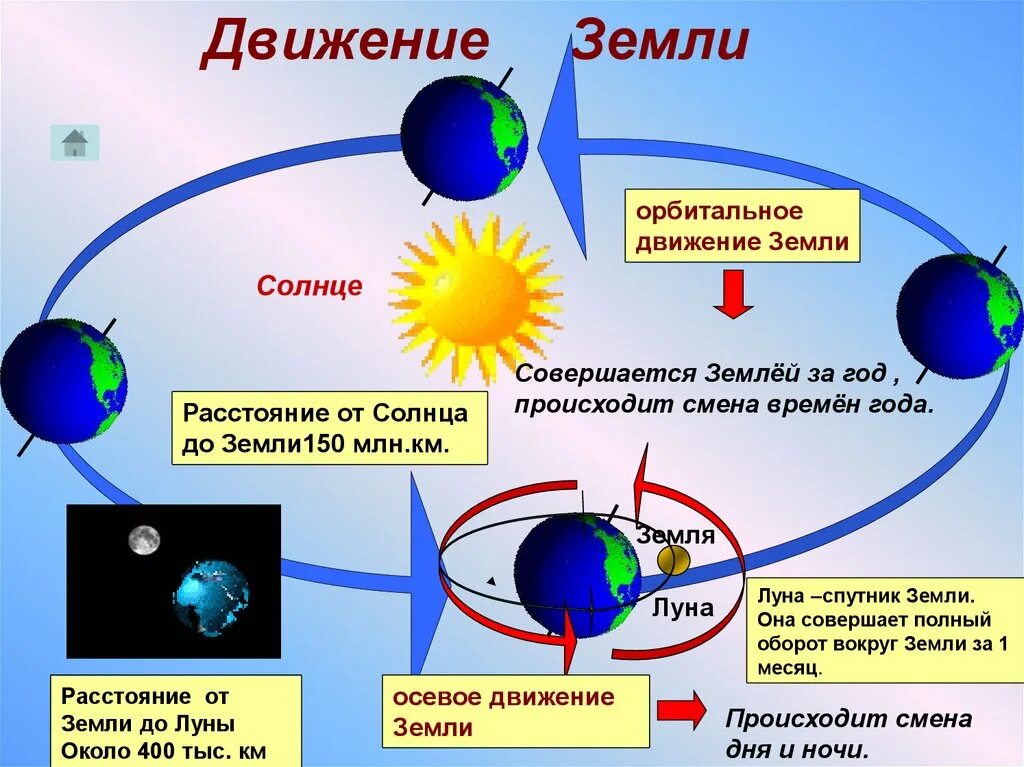 Осевое движение время. Движение земли. Схема движения земли. Почему происходит смена времен года на земле. Движение земли вокруг солнца для детей.