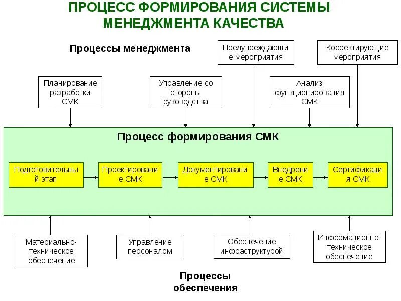 Планирование смк. Основные этапы внедрения СМК (система менеджмента качества). Шаги процесса внедрения системы менеджмента качества. Этапы становления внедрения системы менеджмента качества. Этапы разработки СМК на предприятии.