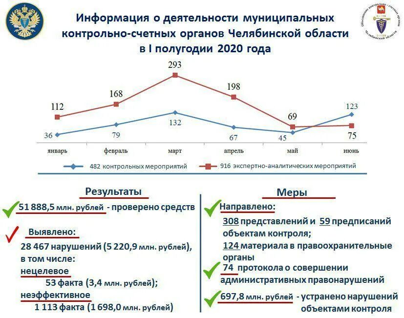 Нарушения выявляемые счетной палатой. Основные нарушения выявленные контрольно счетной палатой. структура счетной палаты челябинской области. объем проверенных средств диаграмма*отчет контрольно-счетной палаты. ксп челябинской области опрос.