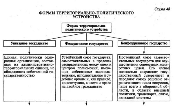 Формы устройства государства таблица. Формы государственного территориального устройства схема. Формы территориально политического устройства государства. Формы территориального устройства государства таблица. Форма гос территориального устройства схема.