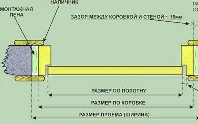 Зазор между дверью и дверной коробкой. Зазор для монтажа дверной коробки. установка межкомнатных дверей зазоры. установочные зазоры межкомнатных дверей. монтажные зазоры при установке межкомнатных дверей.