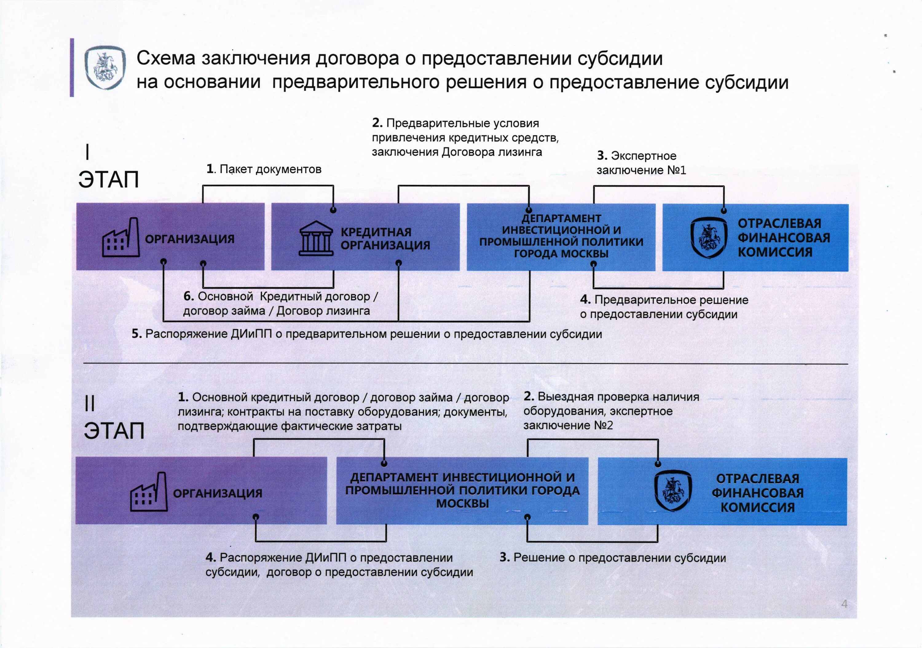 Схема заключения договора. Схема заключения сделки. Договор о предоставлении субсидии. Схема заключения контракта. Предоставление субсидий сельским поселениям