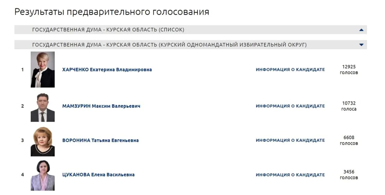 Host list голосование. Депутат Харченко Курск. Предварительные Результаты голосования. Предварительное голосование в депутаты.