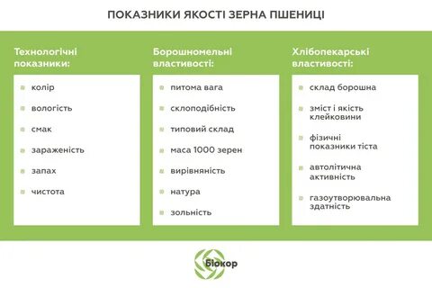 Показатели зерна