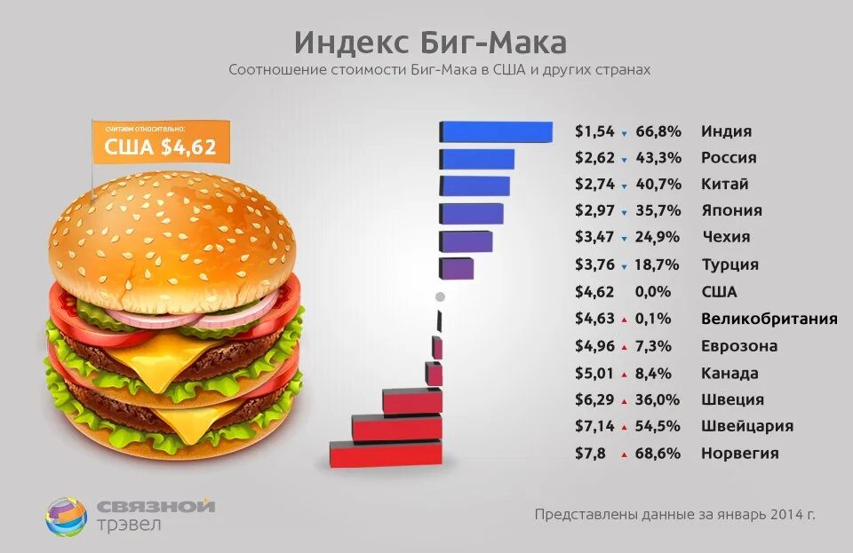 Содержание биг. Индекс биг мака. индекс биг мака в сша. стоимость биг мака в разных странах. индекс биг мака таблица.