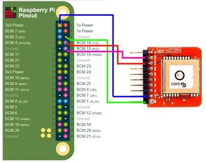 Pi pinout