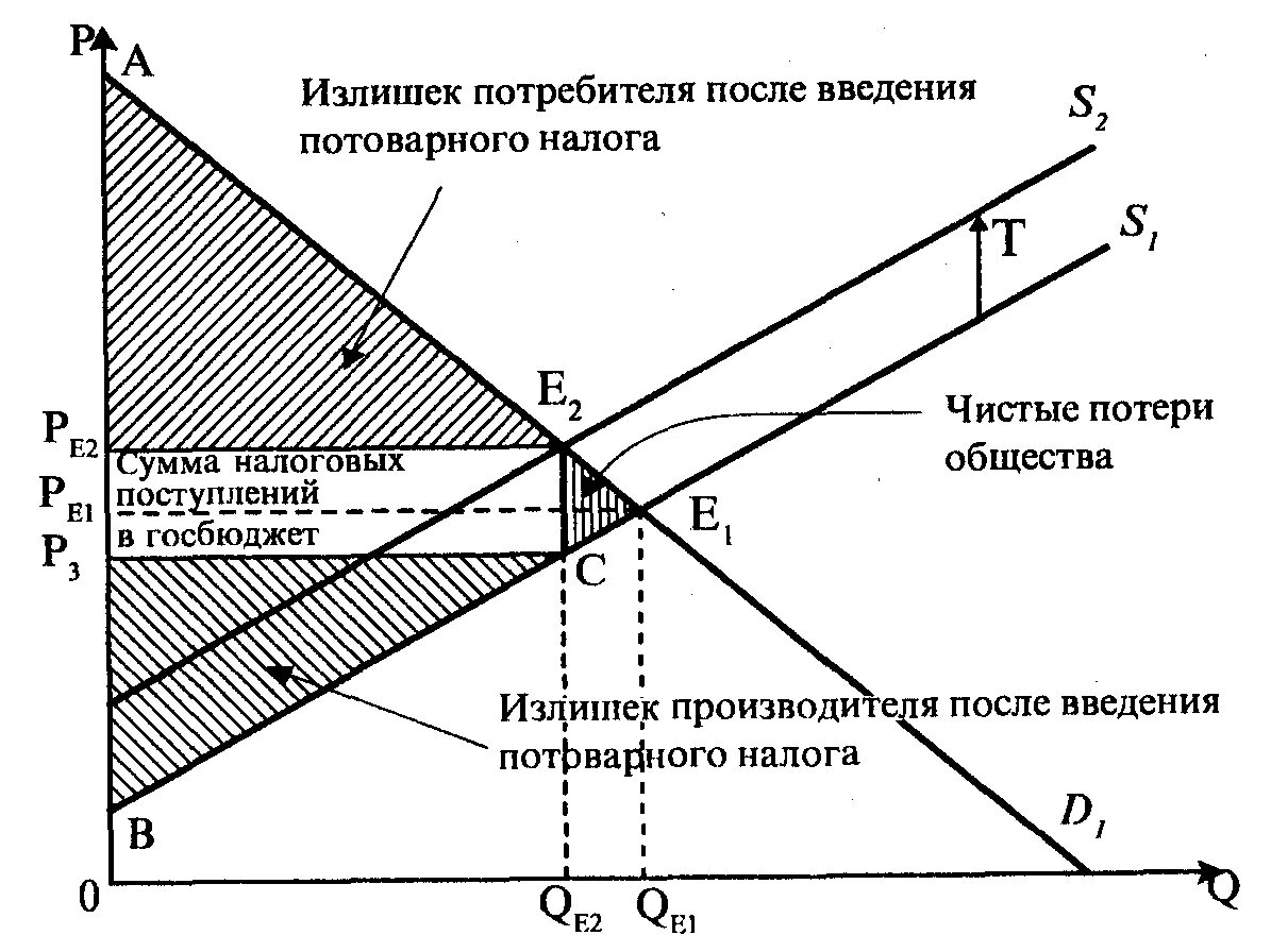 Повышение налогов на производителя. Излишек потребителя излишек производителя график. Выигрыш излишек потребителя формула. Как рассчитать излишек производителя. Субсидии график Микроэкономика.