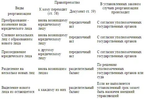 Типы реорганизации