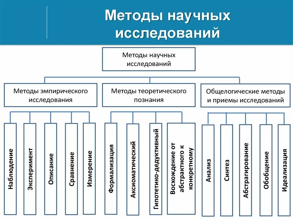 Организация и ее методы исследования. Классификация методов исследования схема. Классификация методов научного исследования. Схема методологии научного исследования. Классификация научных исследований схема.