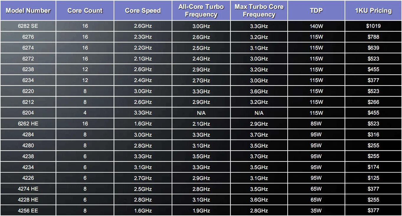 Процессоры Xeon 6 Core Turbo. Процессор с частотой 2,5 ГГЦ. Таблица Гц ГГЦ. Габариты АМД процессоров. Частотой 1 3 ггц 2