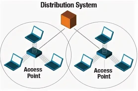 Distribution system