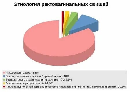 Влагалищный свищ