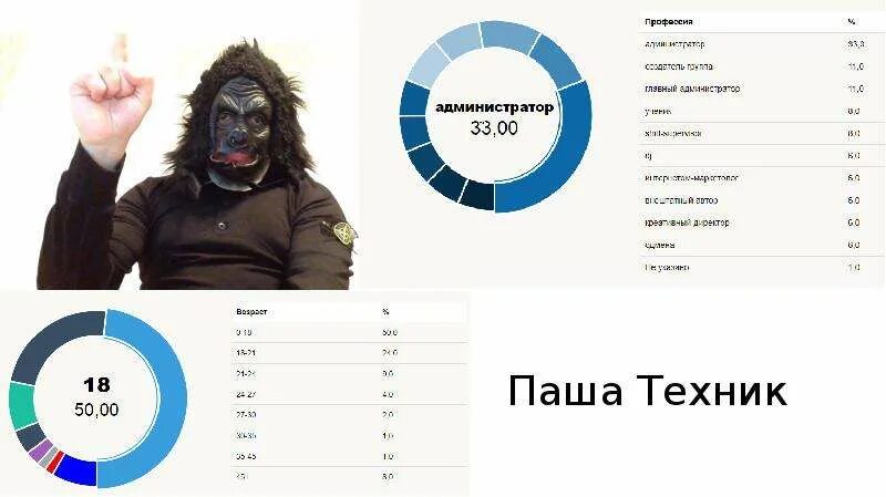 Какое образование у паши техника
