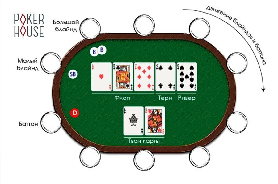 Обучение игры в покер. Техасский холдем малый и большой блайнд. Уровни блайндов в покере холдем. Малый блайнд и большой блайнд в покере что это. Позиции игроков в холдеме.