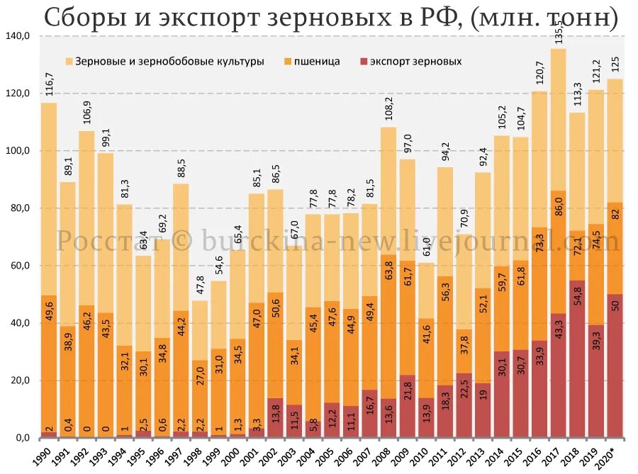 Какой урожай собрали в этом году