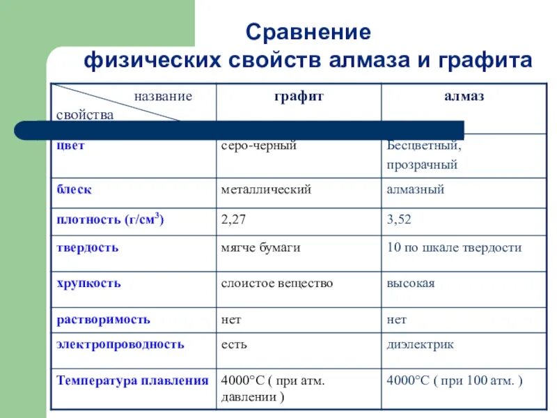 Физические различия. Таблица характеристик алмаза и графита. Хим свойства алмаза и графита таблица. Сравнительная характеристика алмаза и графита. Таблица Алмаз и графит.