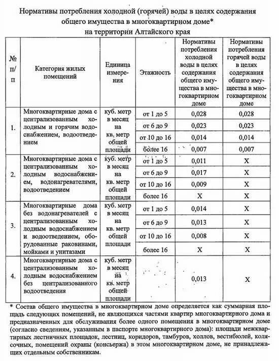 Норматив потребления холодной воды. Нормативы потребления холодной и горячей воды. Норматив потребления холодной воды в МКД. Норматив потребления горячей воды на человека. Нормативы давления воды в многоквартирном