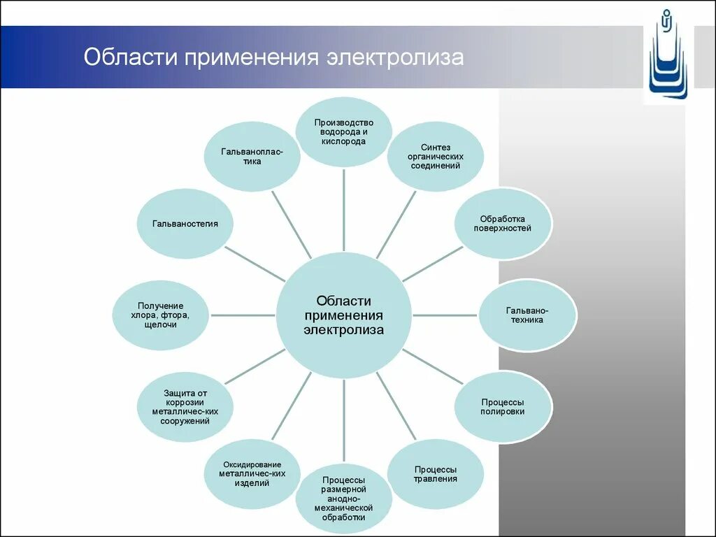 Области применения электролиза. Практическое применение электролиза. Практическое применение электролиза таблица. Практическое использование электролиза.. Практическое использование карт