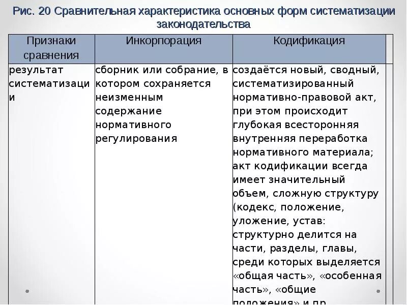 Формы систематизации законодательства. Виды систематизации таблица. Систематизация законодательства таблица. Основные формы систематизации законодательства. Инкорпорация формы