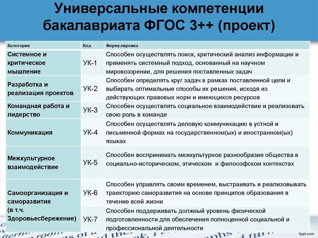 Компетенции фгос 3