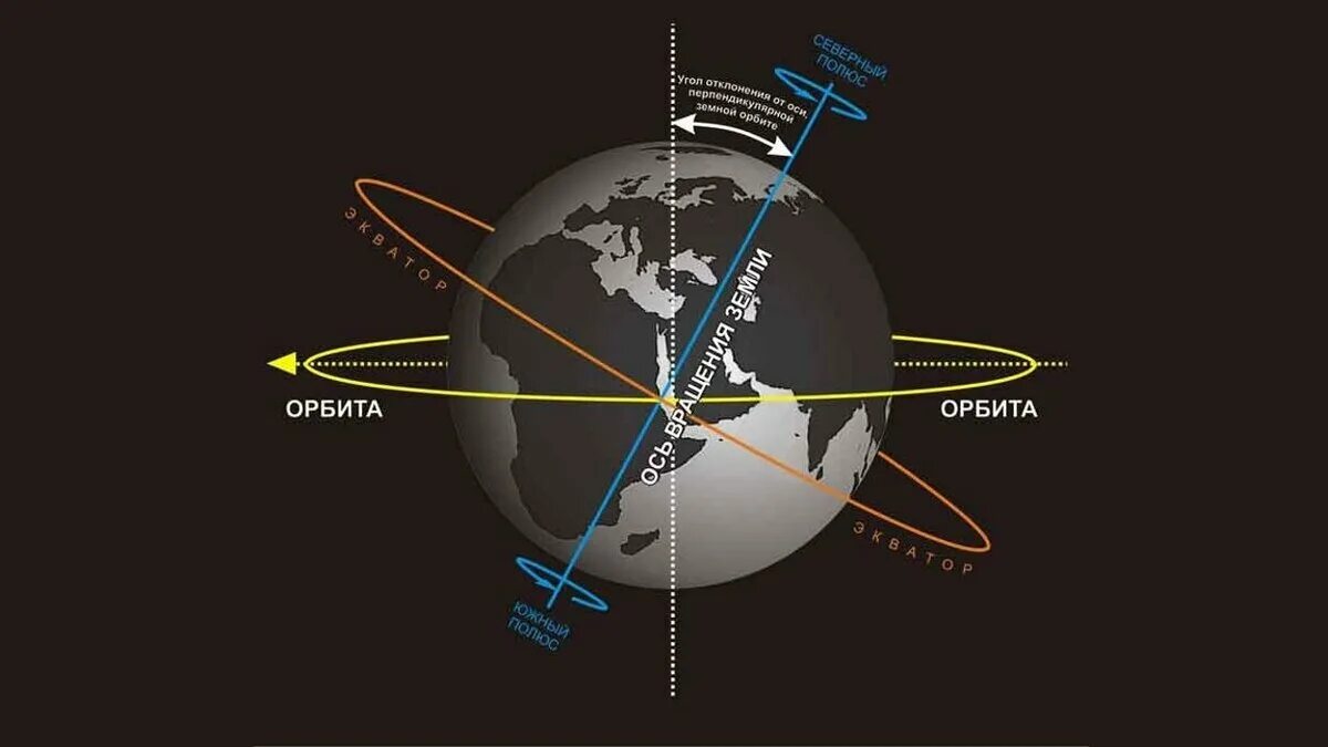 Угол наклона земли к плоскости орбиты. Наклон оси вращения к плоскости солнечного экватора. Угол наклона земной оси. Угол наклона земной ОСТ. Ось наклона планеты земля