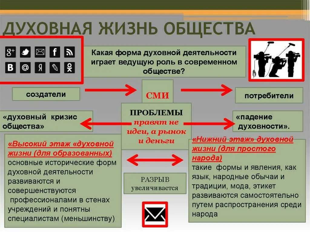 Духовная жизнь человека и общества сообщение. Духовная жизнь общества. духовная жизнь общества обществознание. духовная жизнь это в обществознании. духовная культура общества.