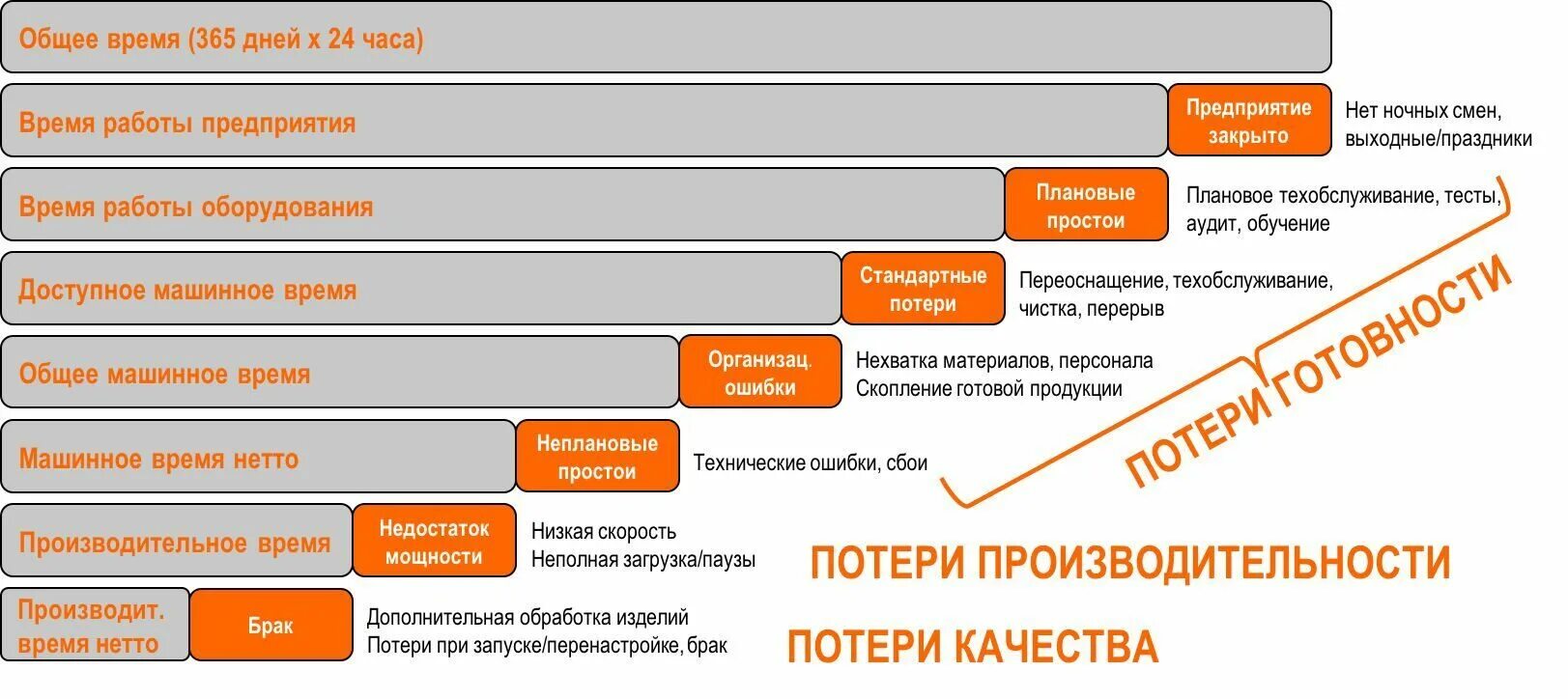 Инструменты бережливого производства. Общая эффективность оборудования. Расчет общей эффективности оборудования. OEE общая эффективность оборудования. 3 действия которые снижают потери