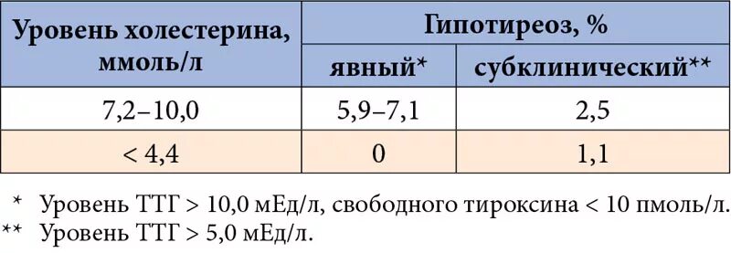 Холестерин при гипотиреозе. Гипотиреоз показатели гормонов. Показатели анализов при гипотиреозе. Показатели ТТГ при гипотиреозе у женщин.