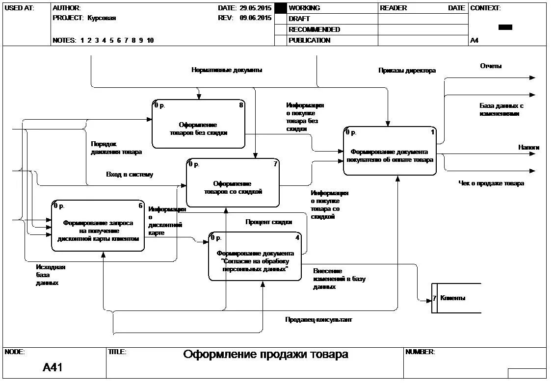 Диаграмма окружения бизнес процесса. Декомпозиция процесса продаж. Диаграмма для реализации продукции. Диаграмма декомпозиции. Модели продаж товара