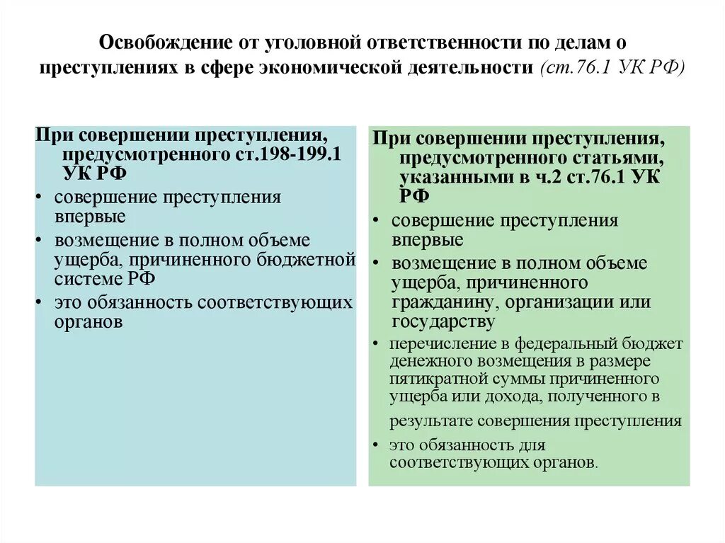 Подписан механизм освобождения от уголовной ответственности закон. Освобождение от уголовной ответственности. Освобождение от уголовной ответственности УК РФ. Правонарушения в сфере экономической деятельности.