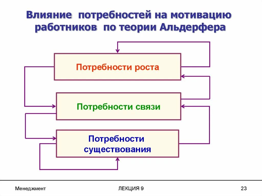 Влияние потребностей на мотивацию