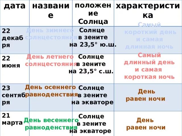 Дата название положение солнца в Зените характеристика. Где солнце находится в Зените 22 июня. 23 сентября характеристика