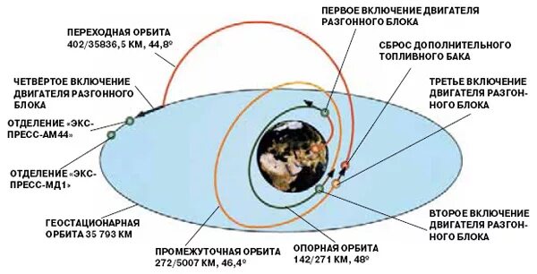 Типы орбит космических аппаратов. Вывод спутника на орбиту схема. Схема вывода спутника на геостационарную орбиту. Высота стационарной орбиты спутника.