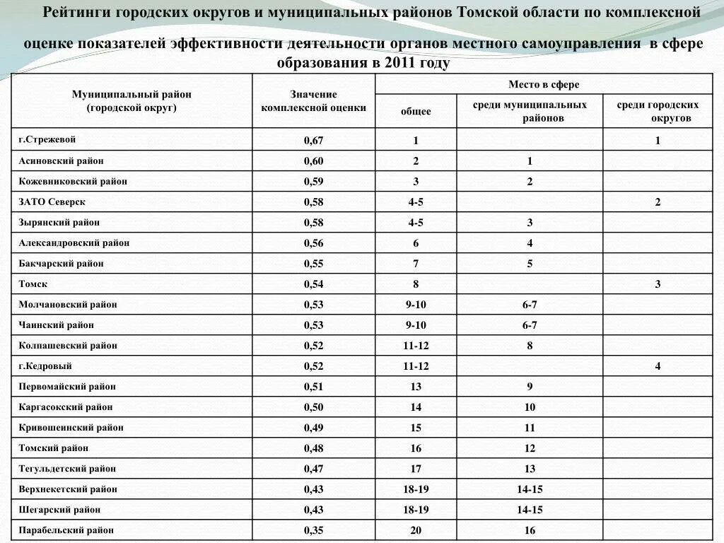 Рейтинг показателей муниципальных районов. Показатели оценки глав муниципальных образований. Томск муниципальное образование. Код муниципального образования. Коды муниципальных учреждений