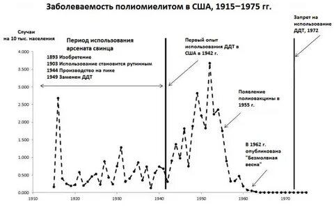 Полиомиелит заболеваемость