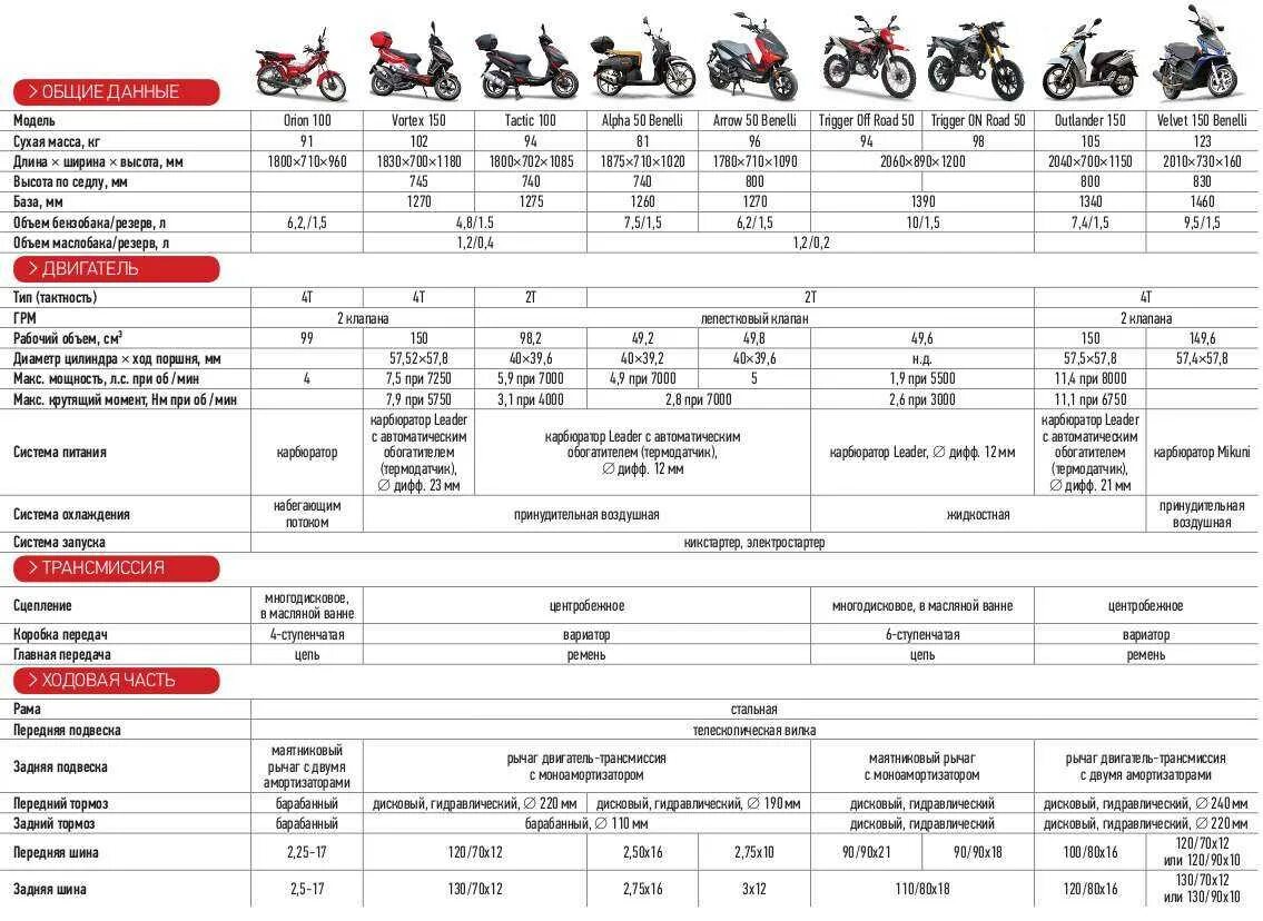 F 80.82 расшифровка. Таблица размеров мощности китайских скутеров. Технические.характеристики.китайского.мопеда.50.куб. Заправочные емкости стелс Скиф 50 кубов. Давление в шинах скутера 150 кубов.