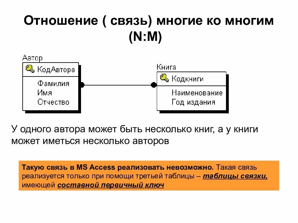 Связь многое ко многому. Связи один к одному один ко многим многие ко многим. Связь многие ко многим access. Связь многие ко многим пример access. Связь 1 ко многим БД.