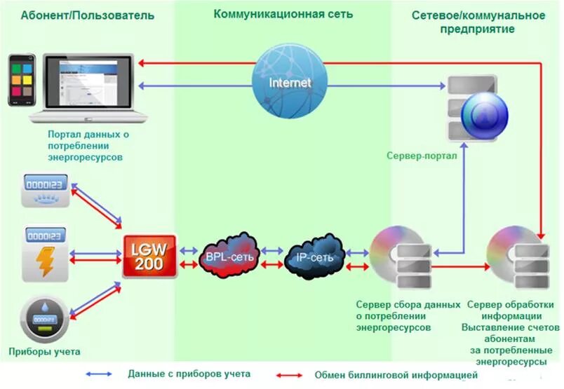 Технология передачи информации в сети. Передача данных. Передача данных по сети. Пакетная технология передачи информации в глобальной сети. Высокоскоростная передача данных.