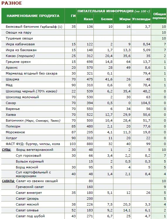 Продукты с высоким содержанием белков и углеводов. Таблица содержания белка углеводов жиров в продуктах. Таблица пищевых продуктов белки жиры углеводы. Таблица калорийности белков углеводов продуктов. Таблица калорийности продуктов с белками жирами и углеводами.