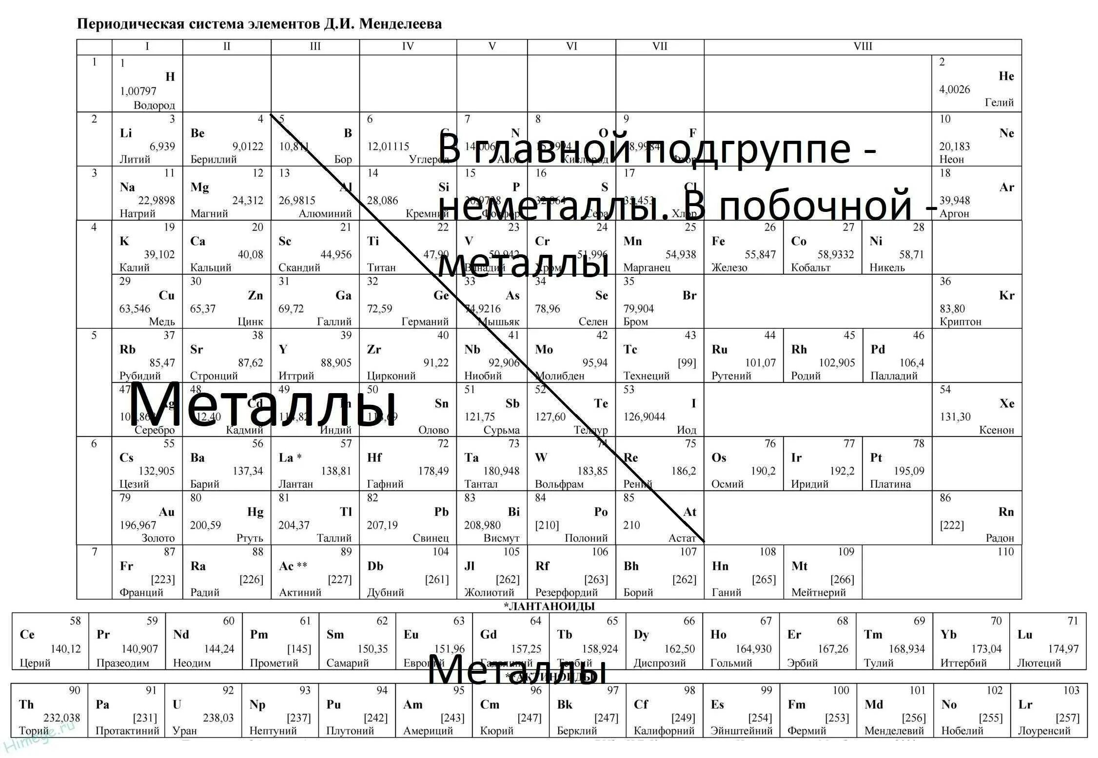 Практическая работа номер 3 неметаллы