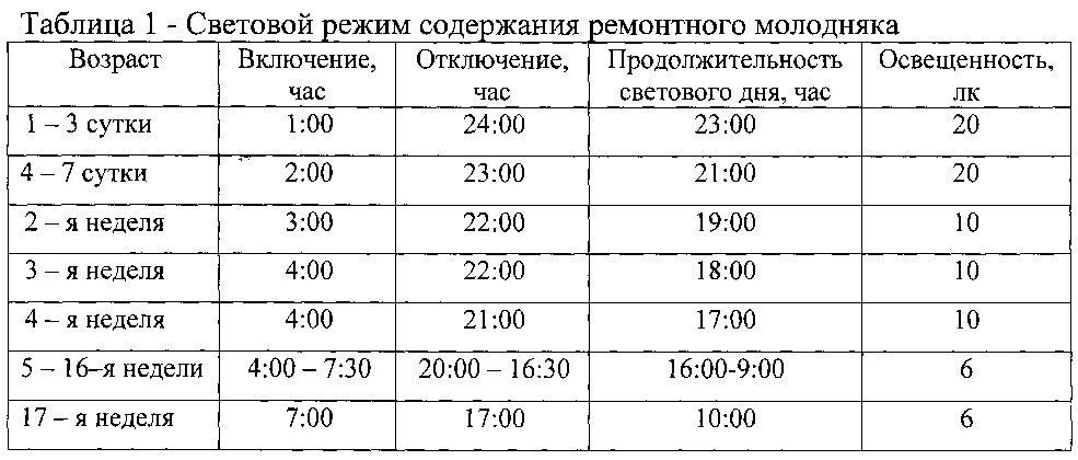 Световой режим для цыплят бройлеров с первых дней. Таблица освещения для цыплят бройлеров. Таблица светового дня для цыплят несушек. Температурный и световой режим для цыплят бройлеров.