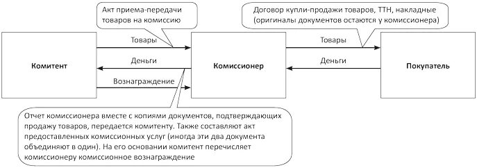 Реализовать комиссию