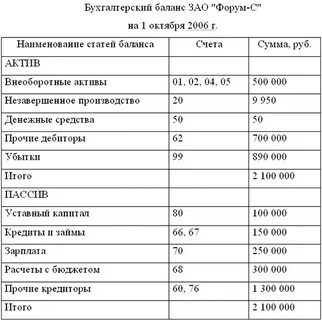 Окончательный баланс