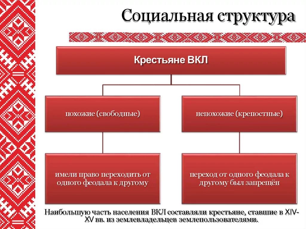 Какая категория крестьян была самой бесправной социальной. Социальная структура крестьян. Социальная структура литовского княжества. Общественный Строй Великого княжества литовского. Политическое устройство Великого княжества литовского.