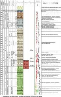 Стратиграфический разрез