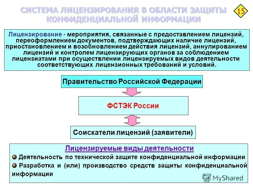 Лицензирование в системе защиты информации. Система лицензирования фстэк россии. Лицензирование в системе защиты информации. Структура системы государственного лицензирования. Лицензируется в области защиты информации защита.