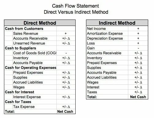 Direct statement. Direct and indirect cash flow. direct and indirect method cash flow. cash flow statement direct and indirect method. cash flow indirect method.